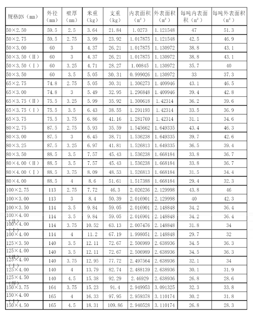 钢塑复合管规格型号表